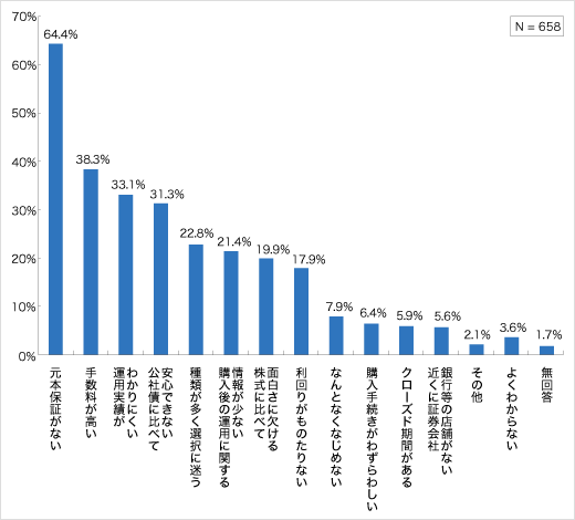 投資信託の不満に感じる点（現在保有層・保有経験層）についてのアンケート結果