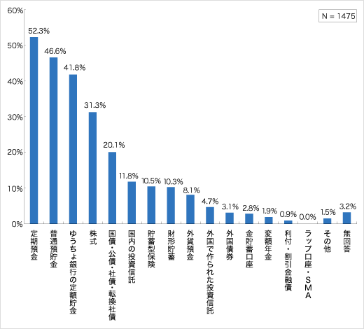 今後の貯蓄に適した金融商品についてのアンケート結果
