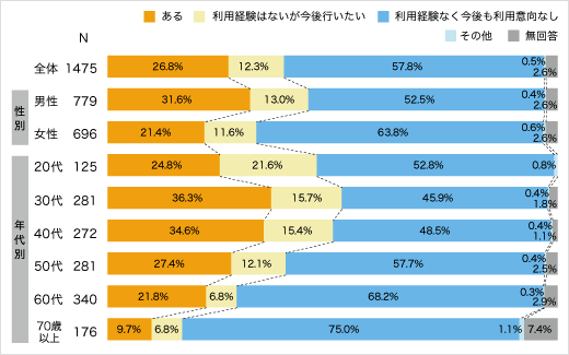 インターネットによる金融取引経験についてのアンケート結果