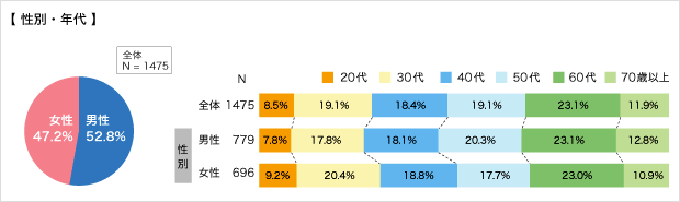 回答者の状況（性別・年代）についてのアンケート結果