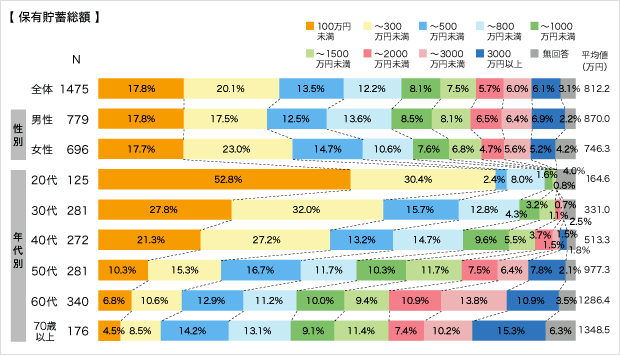 回答者の状況（保有貯蓄総額）についてのアンケート結果