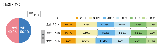 回答者の状況（性別・年代）についてのアンケート結果