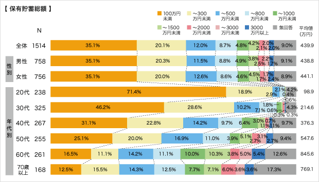 回答者の状況（保有貯蓄総額）についてのアンケート結果