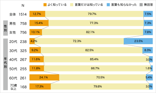 投資信託の認知状況のアンケート結果