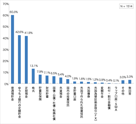 今後取引対象として考えている金融商品についてのアンケート結果