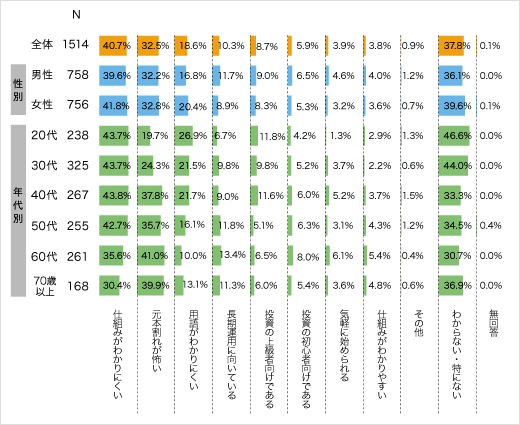 投資信託のイメージについてのアンケート結果