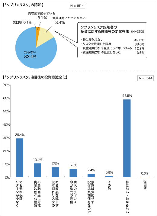 最近の景気を踏まえた資産運用に関する考えたかのアンケート結果