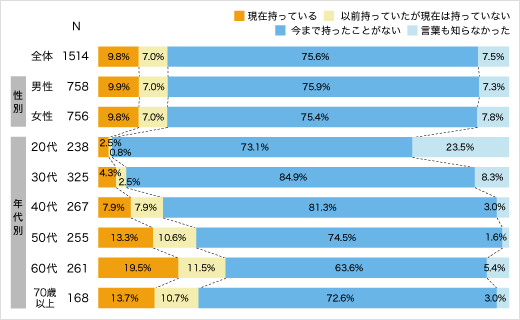 投資信託の保有状況のアンケート結果