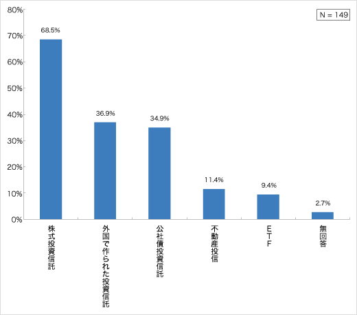 投資信託の保有種類（現在保有層）についてのアンケート結果