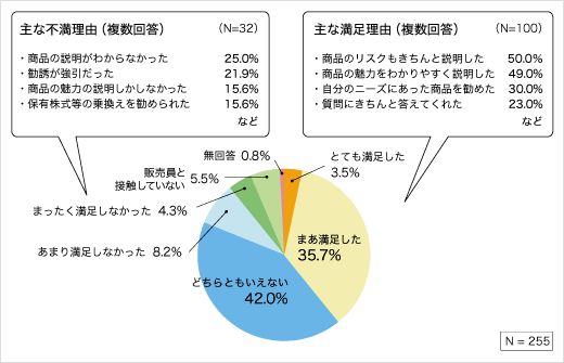 販売員の説明・勧誘方法（現在保有層・保有経験層）に対するアンケート結果