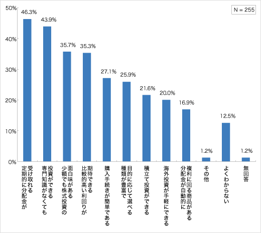 投資信託の優れていると感じる点（現在保有層・保有経験層）についてのアンケート結果