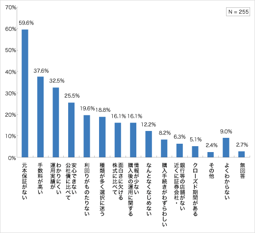 投資信託の不満に感じる点（現在保有層・保有経験層）についてのアンケート結果