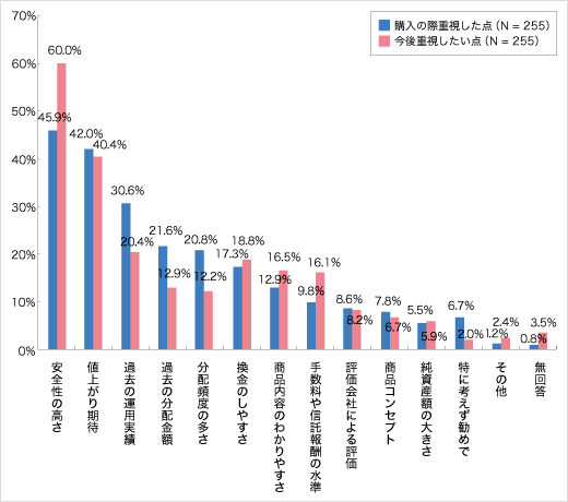 投資信託購入の際の重視点／今後の重視点