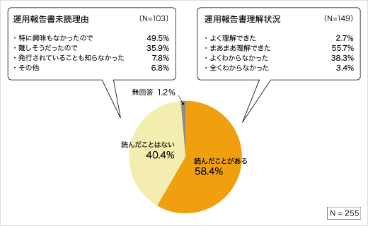 運用報告書閲読状況についてのアンケート結果