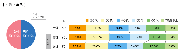 回答者の状況（性別・年代）についてのアンケート結果
