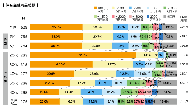 回答者の状況（保有貯蓄総額）についてのアンケート結果