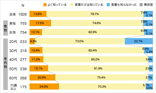 投資信託の認知状況のアンケート結果