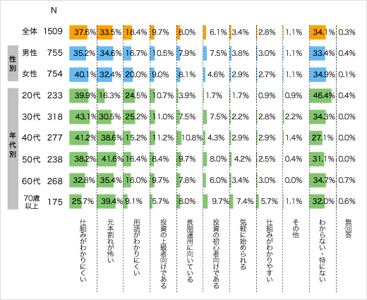 投資信託のイメージについてのアンケート結果