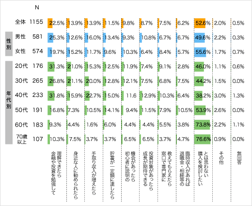 投資信託購入検討のきっかけのアンケート結果