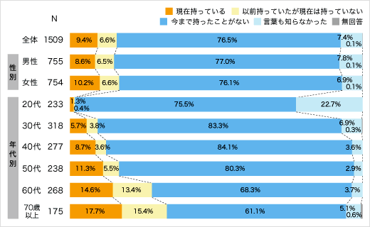 投資信託の保有状況 投資信託の保有状況のアンケート結果