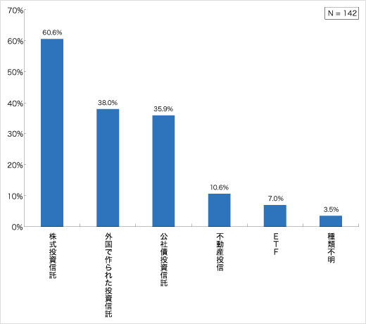 投資信託の保有種類（現在保有層）についてのアンケート結果