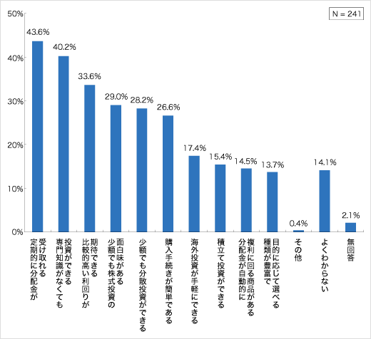 投資信託の優れていると感じる点（現在保有層・保有経験層）についてのアンケート結果