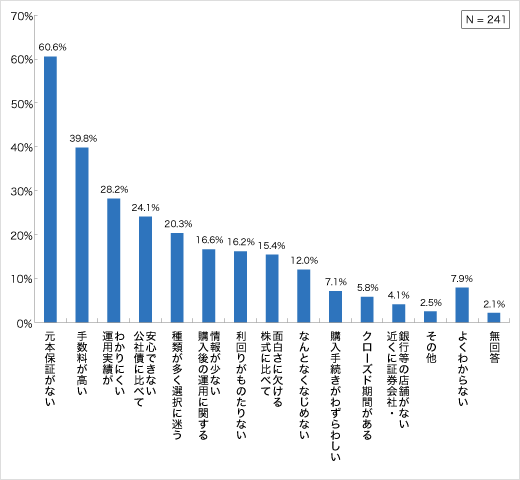 投資信託の不満に感じる点（現在保有層・保有経験層）についてのアンケート結果