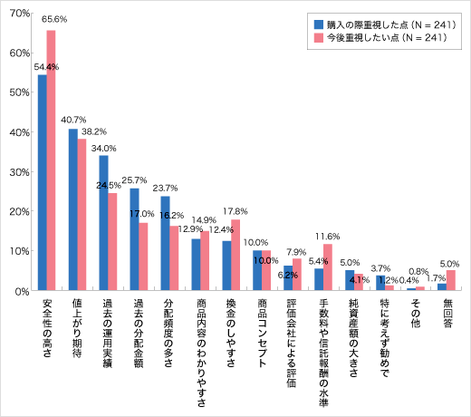 投資信託購入の際の重視点／今後の重視点