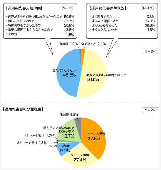 運用報告書閲読状況についてのアンケート結果