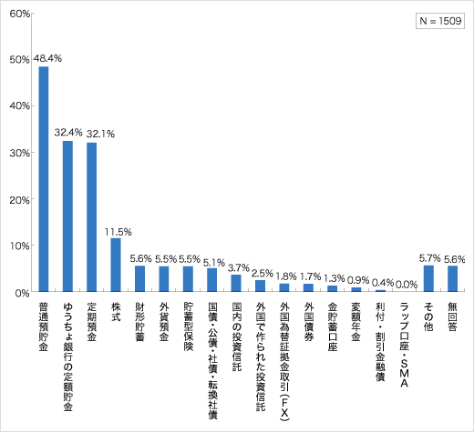 今後購入対象として考えている金融商品についてのアンケート結果
