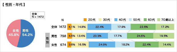 回答者の状況（性別・年代）についてのアンケート結果