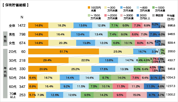 回答者の状況（保有貯蓄総額）についてのアンケート結果