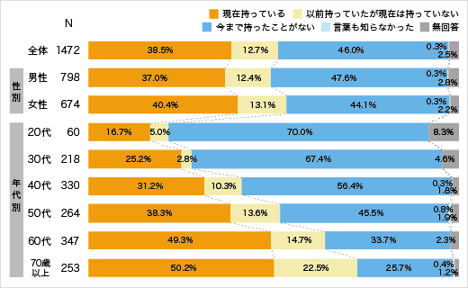 投資信託の保有状況についてのアンケート結果