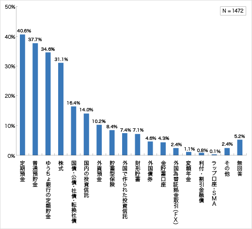 今後購入対象として考えている金融商品についてのアンケート結果