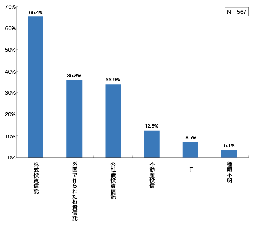 投資信託の保有種類（投資信託を現在保有している層）についてのアンケート結果