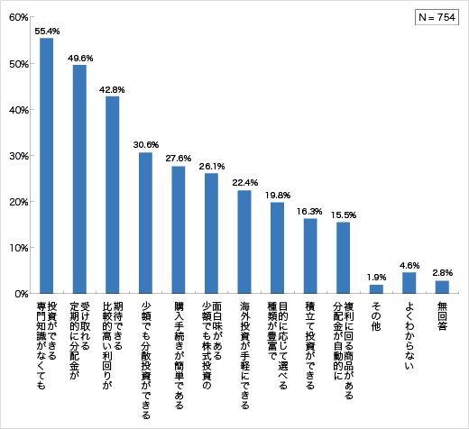 投資信託の優れていると感じる点（現在保有層・保有経験層）についてのアンケート結果