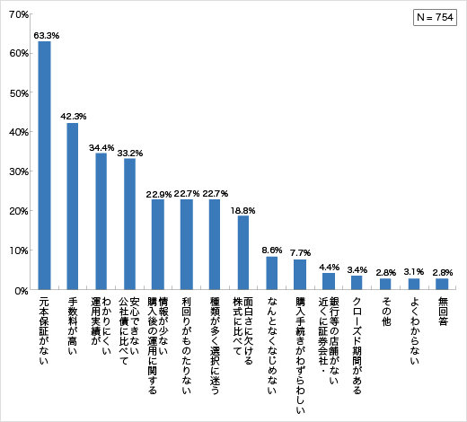 投資信託の不満に感じる点（現在保有層・保有経験層）についてのアンケート結果