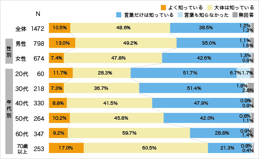 投資信託の認知状況についてのアンケート結果