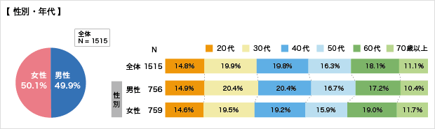 回答者の状況（性別・年代）についてのアンケート結果