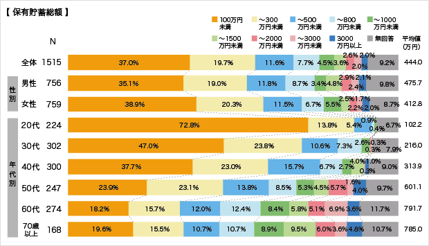 回答者の状況（保有貯蓄総額）についてのアンケート結果