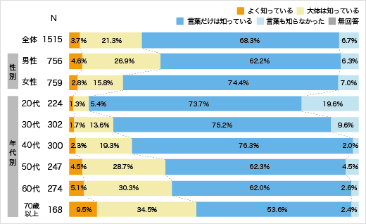 認知状況