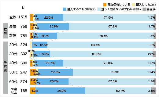 不動産投信への興味