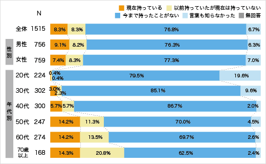 保有状況