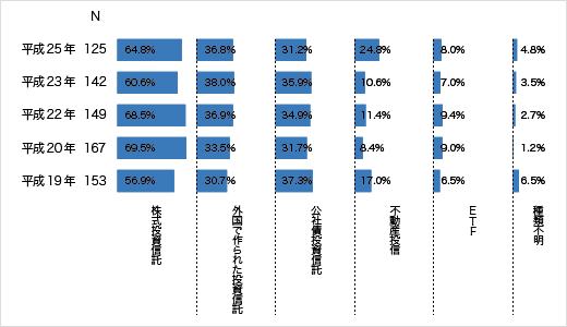 保有種類