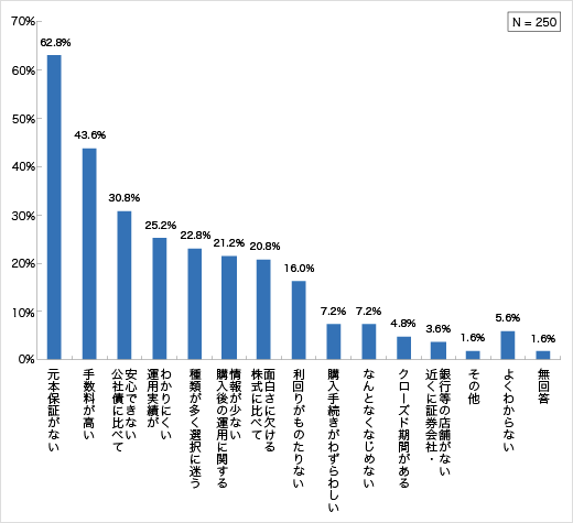 投資信託の不満に感じる点