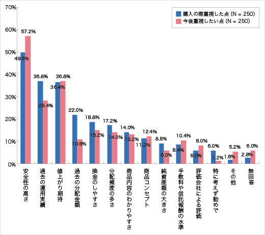 今後の重視点