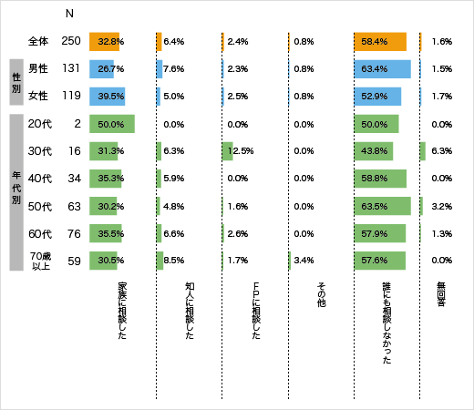第3者への相談の有無