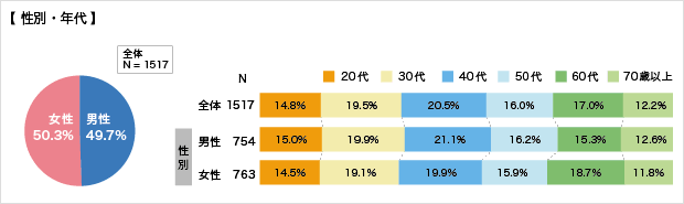 回答者の状況（性別・年代）についてのアンケート結果