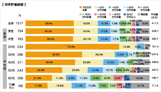 回答者の状況（保有貯蓄総額）についてのアンケート結果