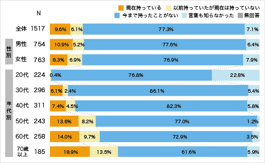 保有状況